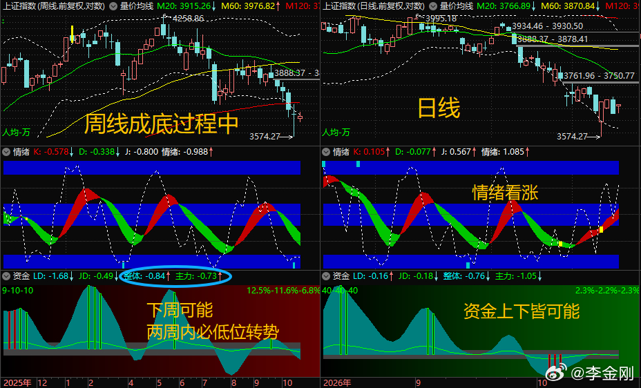 【10月28日（三）浪上波15.88】周线成底过程中，下周可能、两周内必会低位转
