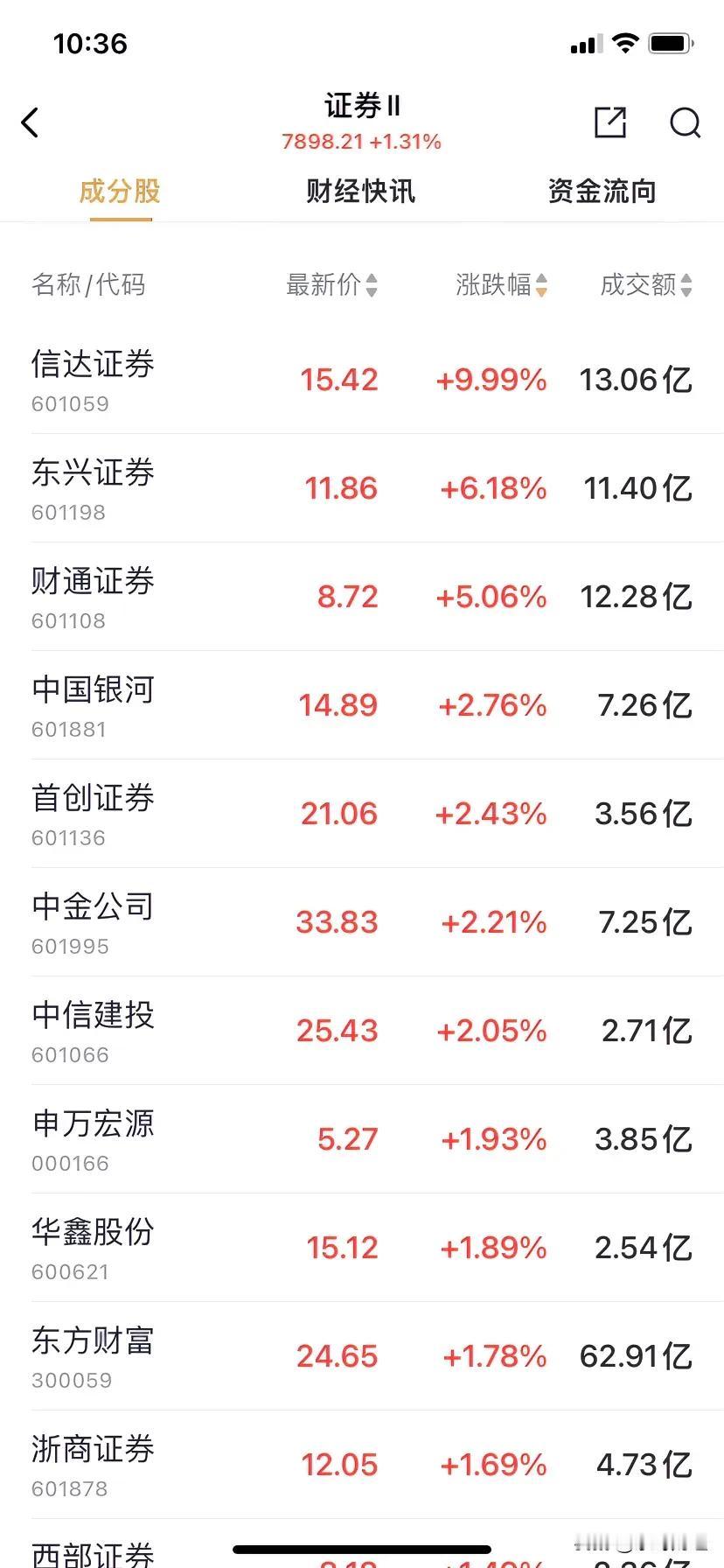 券商板块涨幅1.31%，涨幅居前的是汇金旗下的八家证券公司。信达证券涨停，东兴证