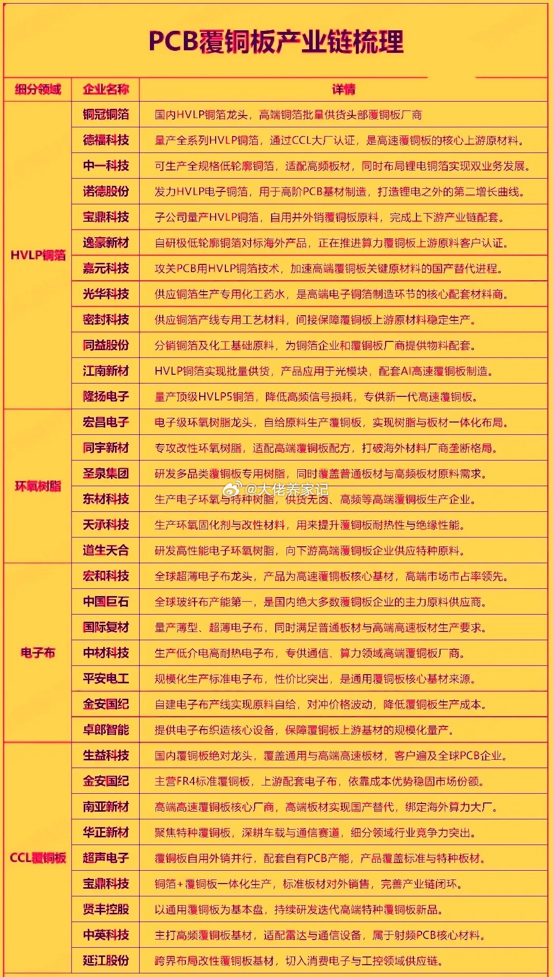 今年8月最新行业数据显示，PCB覆铜板正处于AI算力驱动的高景气上行周期，量价齐