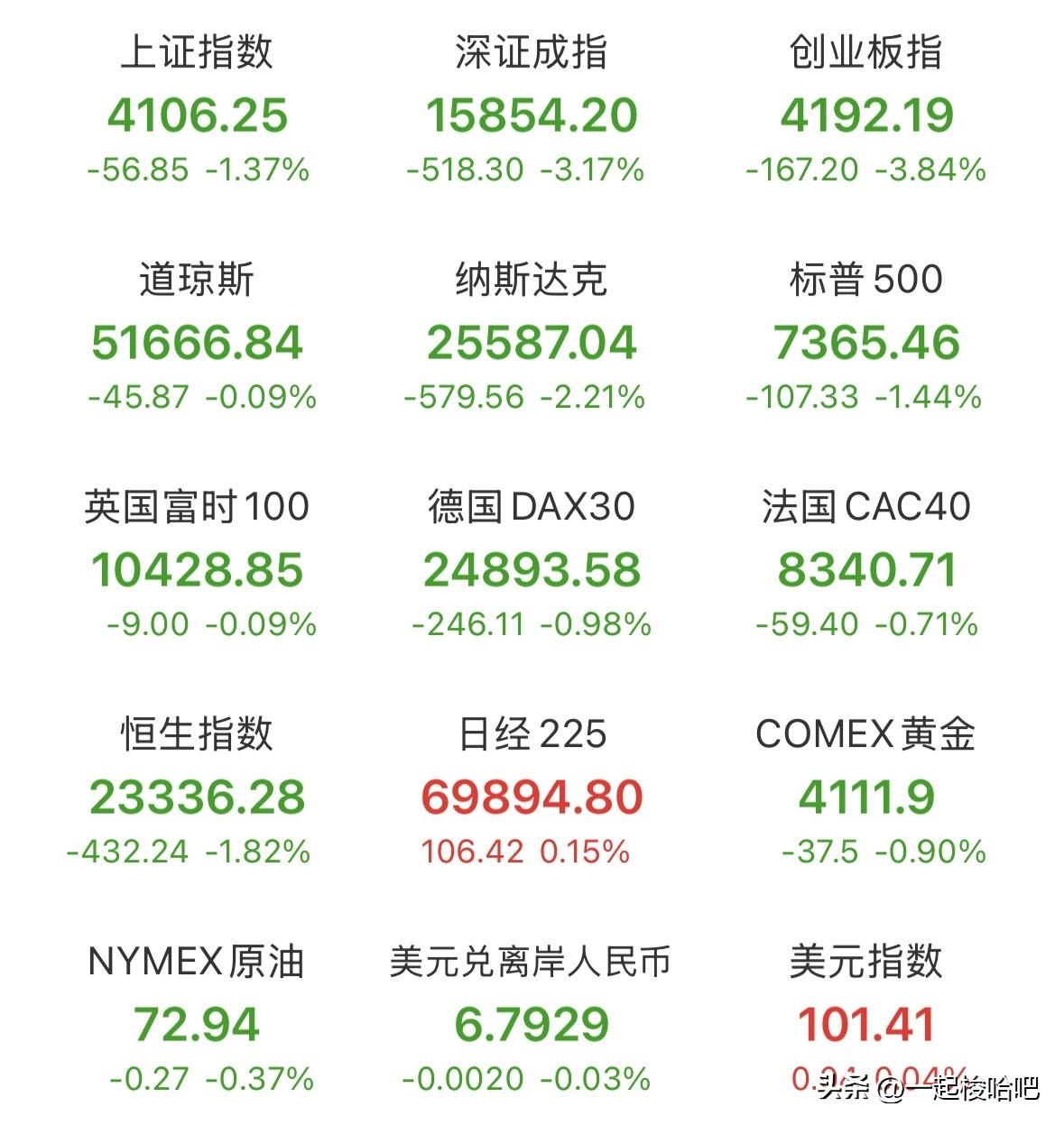 昨晚美股三大指数全线下跌，纳斯达克跌幅超2%，科技股普遍下跌，高通下跌超8%，台