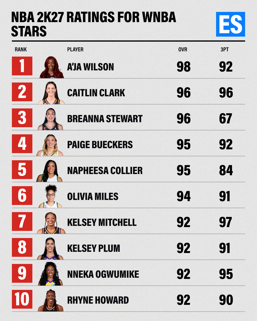 2K27公布了WNBA的TOP10能力值球星。阿贾·威尔逊98第一、克拉克96第