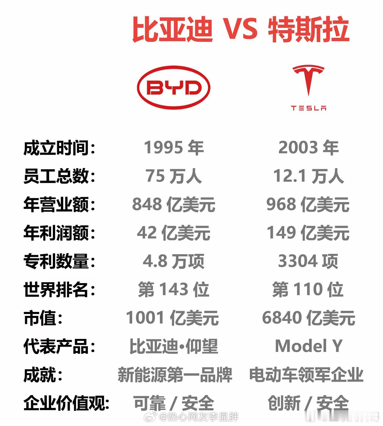 比亚迪跟特斯拉的差距 ​​​
