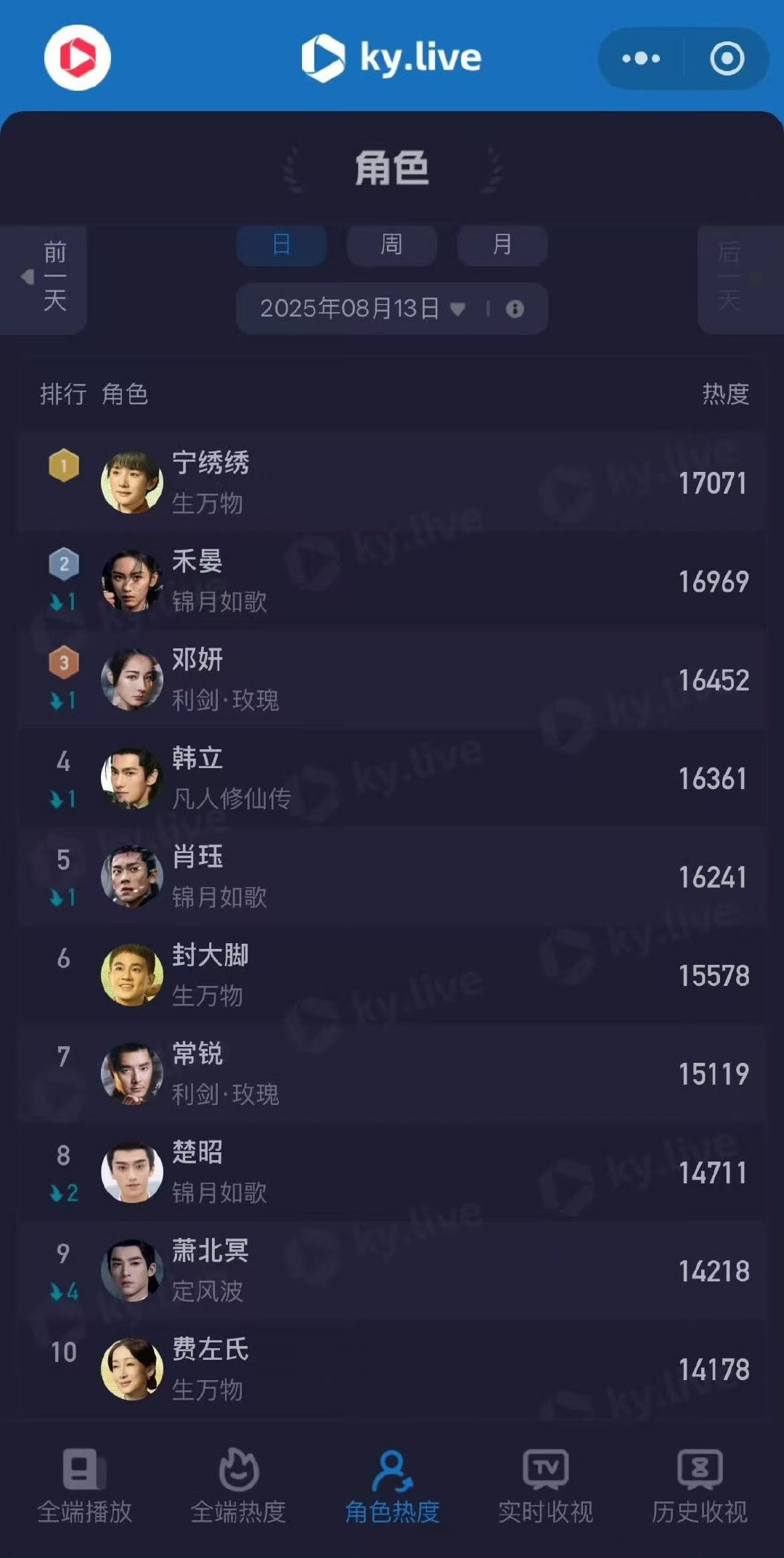 杨幂宁绣绣角色热度第一杨幂角色热度第一好牛[开学季][开学季] ​杨幂宁绣绣角色