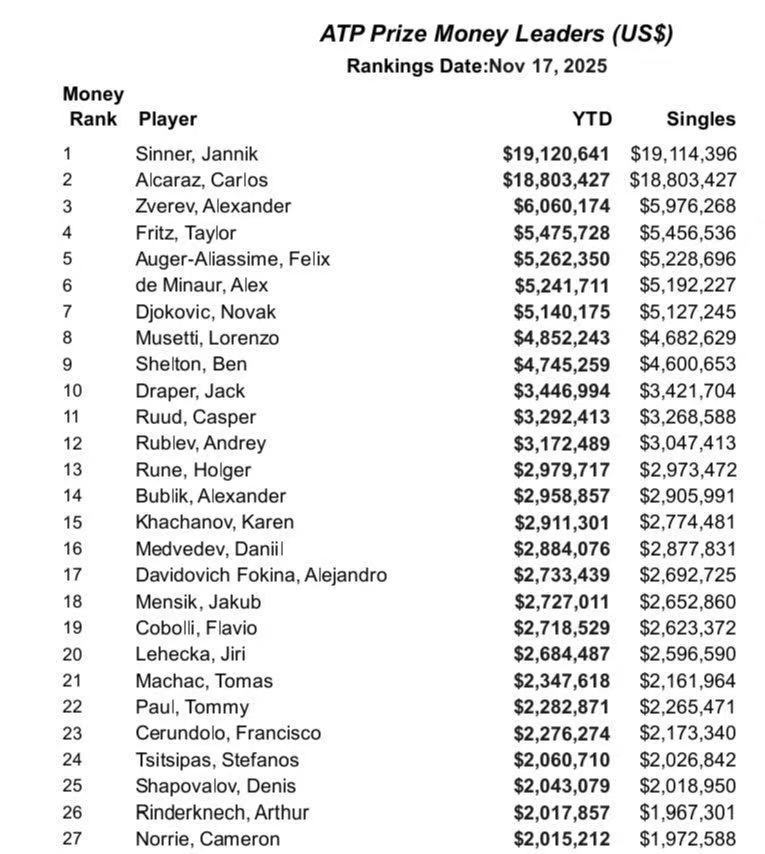2025赛季ATP奖金榜，辛纳、阿尔卡拉斯遥遥领先其他人。