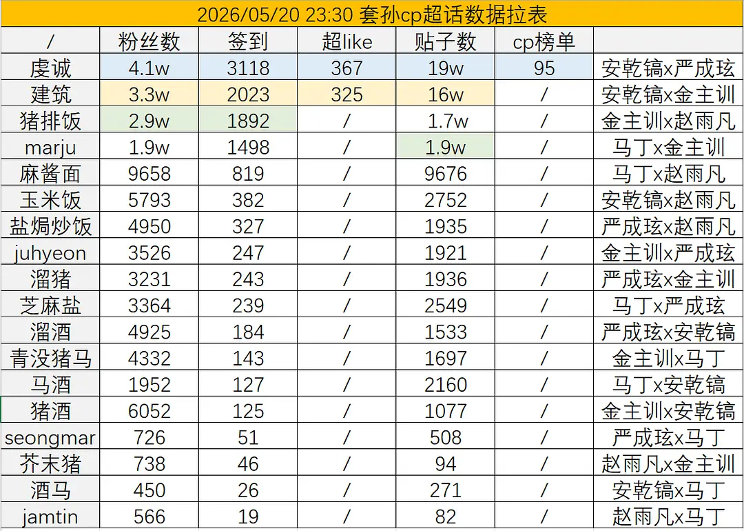 5.20套孙CP 超话数据拉表1. 虔诚2. 建筑3. 猪排饭4. marju5