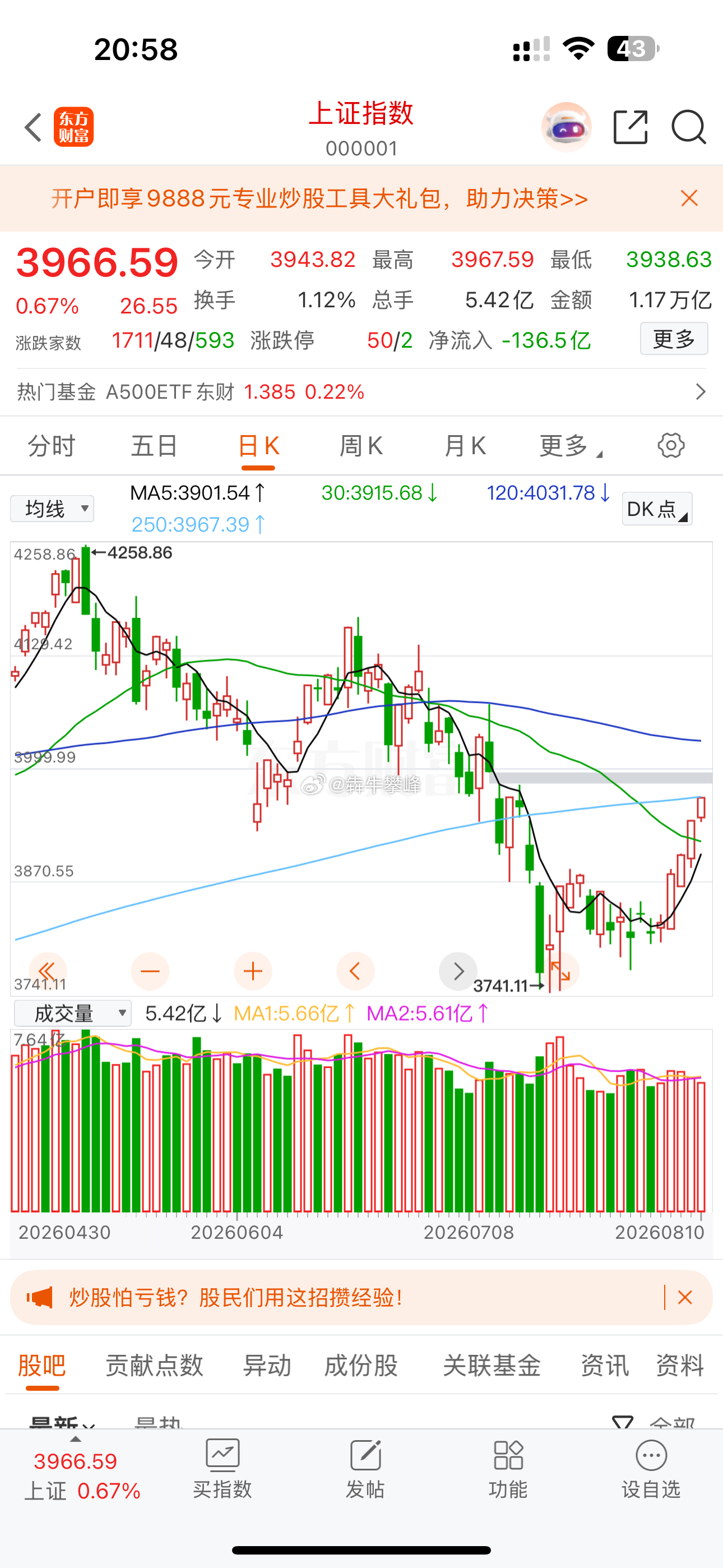 我认为A股明天大概率冲高回落。 