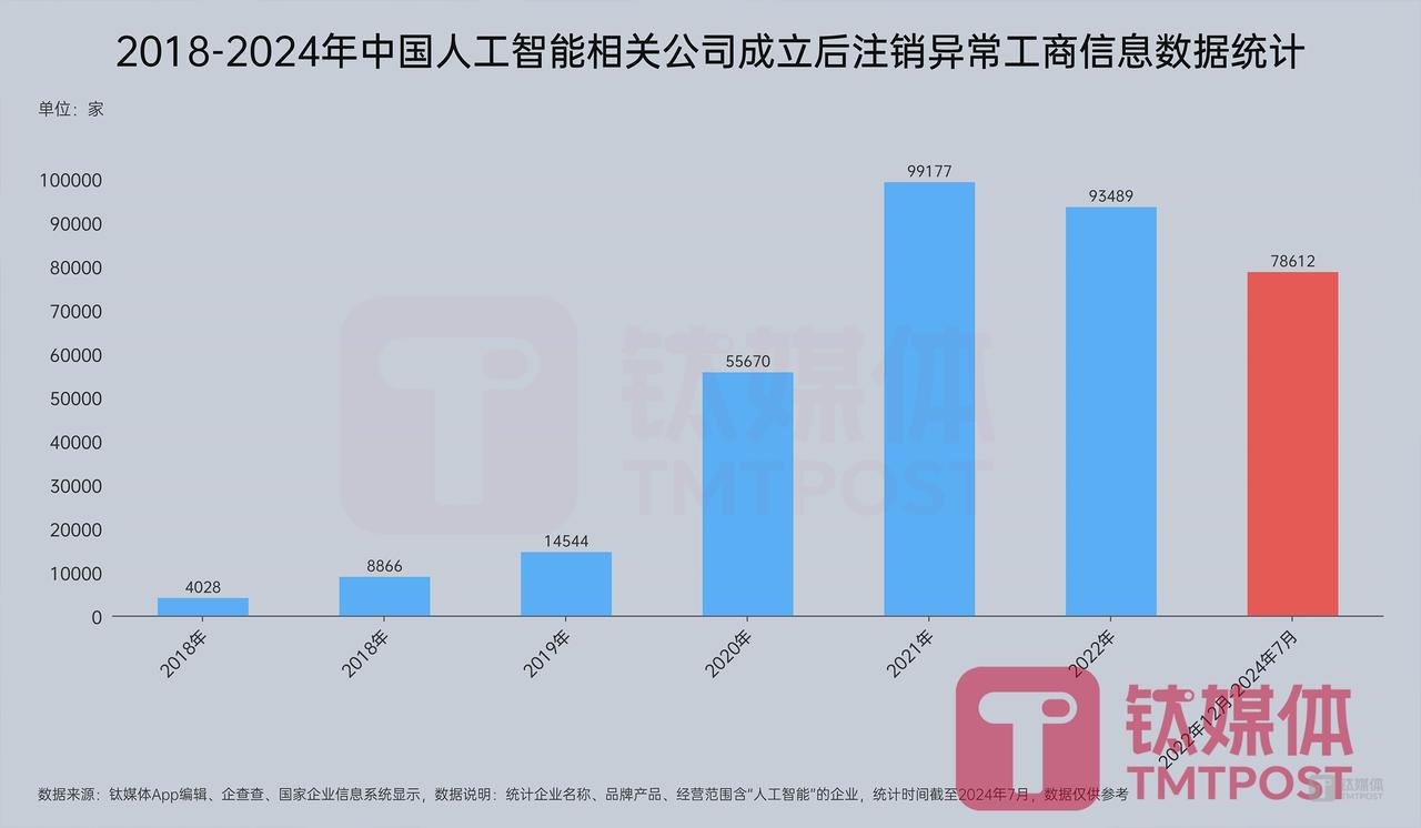 【震惊！近8万家AI公司消失，中国AI行业生死时速】

自ChatGPT发布至今