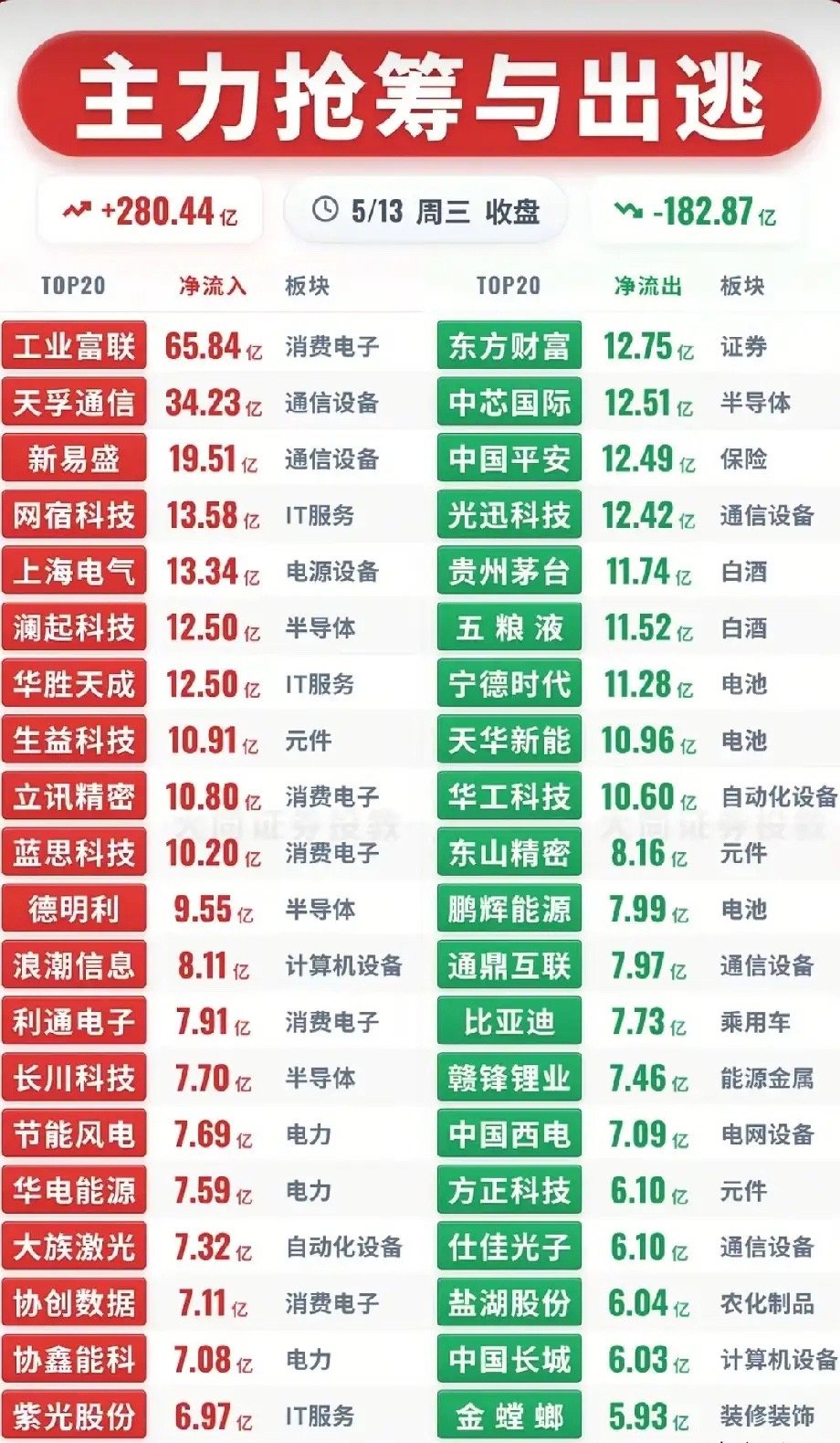 5月13日A股主力抢筹与出逃全景解读梳理！今日主力资金整体净流入280.44亿、