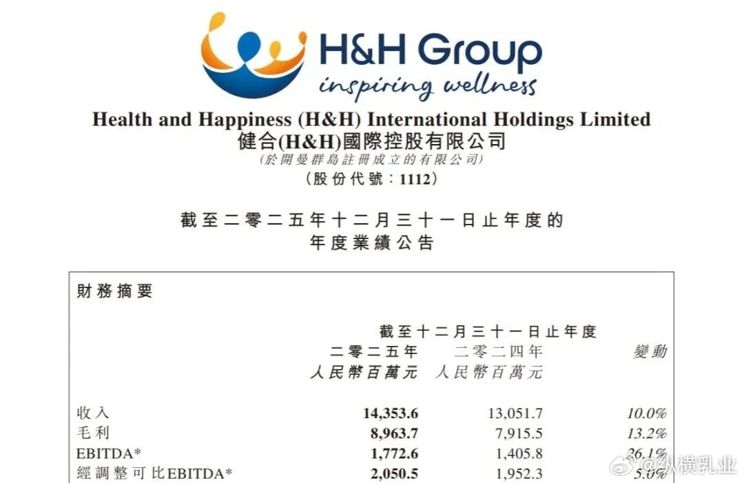 【净利润暴涨465%，这份乳企财报，给行业打了个样儿】健合集团甩出一份让人意外的