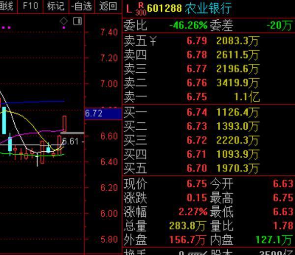 十一点了，上证指数不久前出现小V反弹的迹象，不过整体盘面情况依旧很差。

两市涨