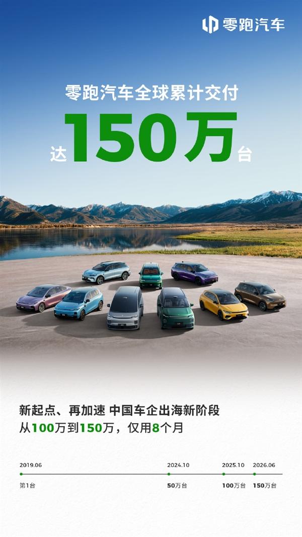 【科技快报网】6月18日零跑汽车宣布全球累计交付达150万台，从100万台到15