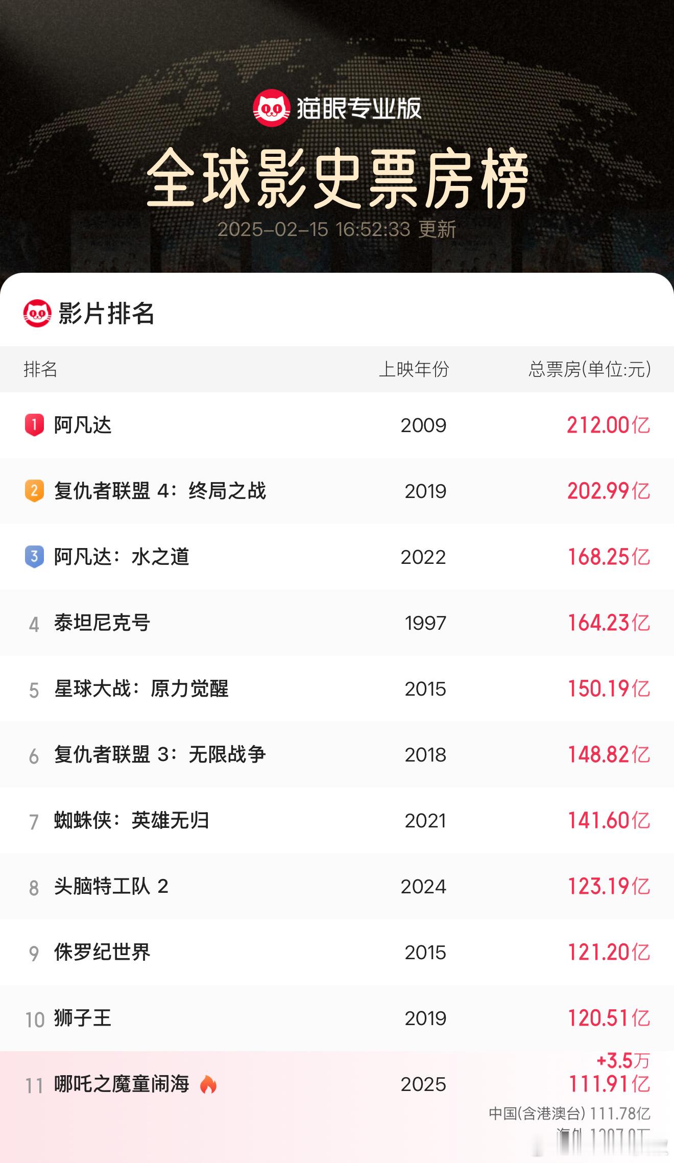 进前十板上钉钉了，能进TOP3么？👀 