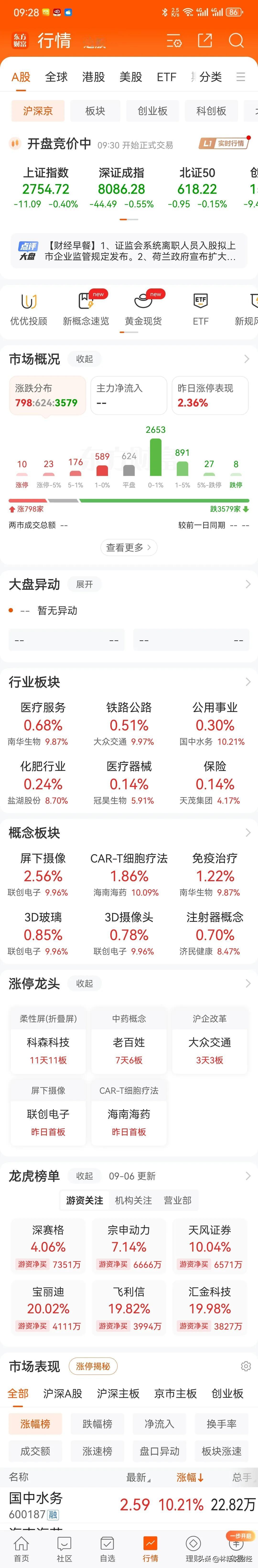 #林耘的投资日记##a股# 1、显而易见的脆弱，普跌。新低，行业跌幅榜上，贵金属