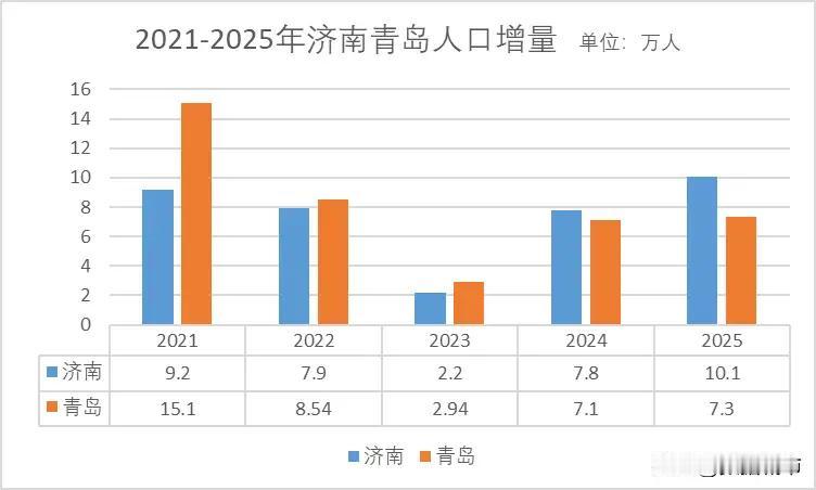 山东强省会战略 人聚财聚，龙头🐲还需努力！