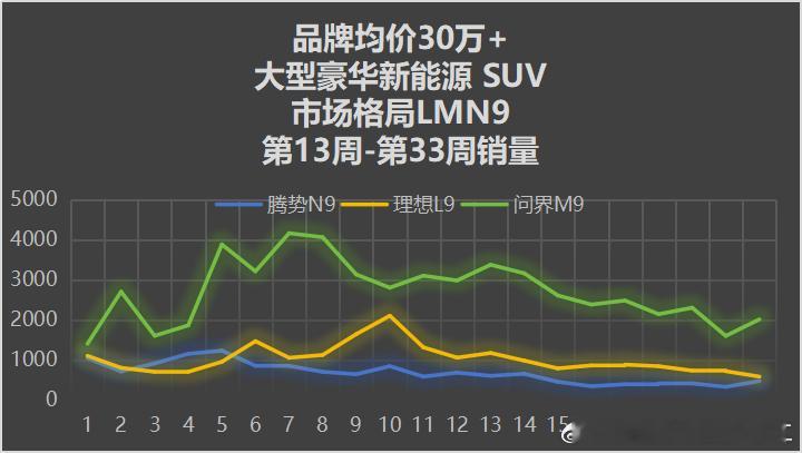品牌均价30万+大型豪华新能源 SUV 市场格局LMN9第13周-第33周销量理