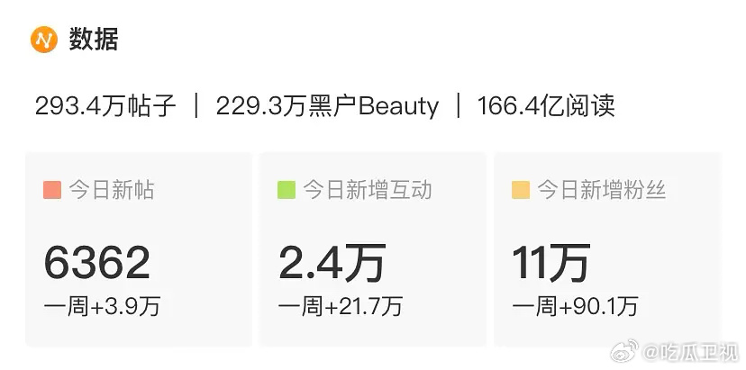 毕雯珺这个超话热度真的正常吗？钻超十点超like1000出头 发帖6k➕ 热度已