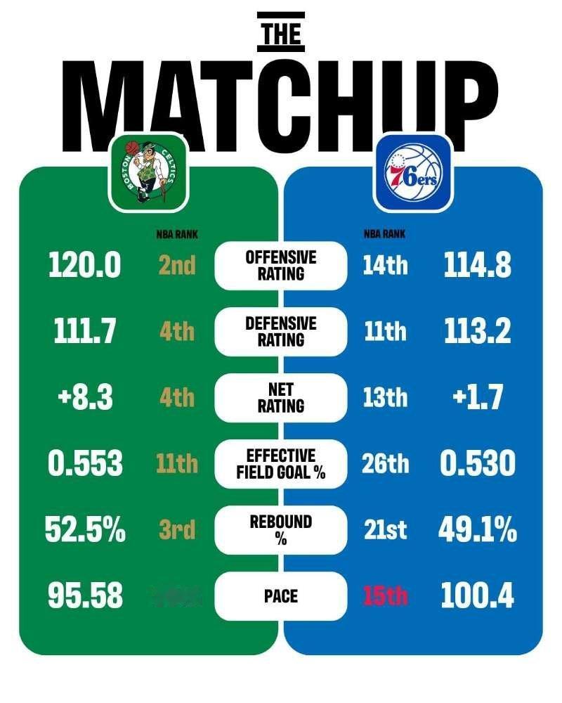 本赛季常规赛，凯尔特人和76人两队的一些基础数据对比波士顿凯尔特人
