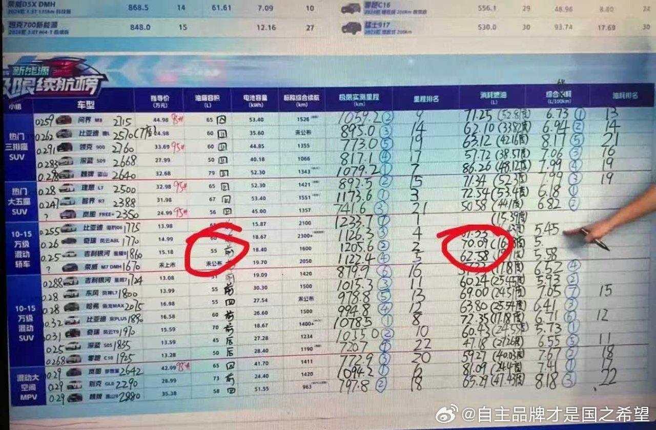 50升油箱加进去70升油网友：隔着加油口仰望银河。 ​​​