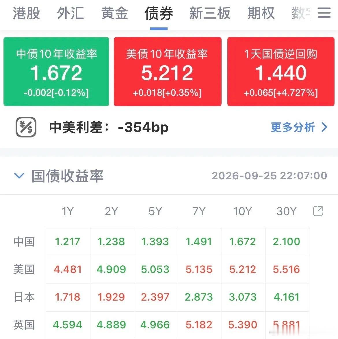 又出幺蛾子了！美债拉升，10年期美债收益率已经5.212%，30年期美债收益率直