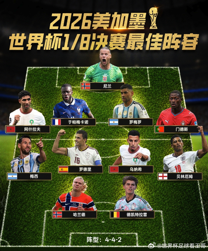 世界杯1/8决赛最佳阵：梅西、哈兰德领衔 贝林、罗德里入选2026美加墨世界杯1