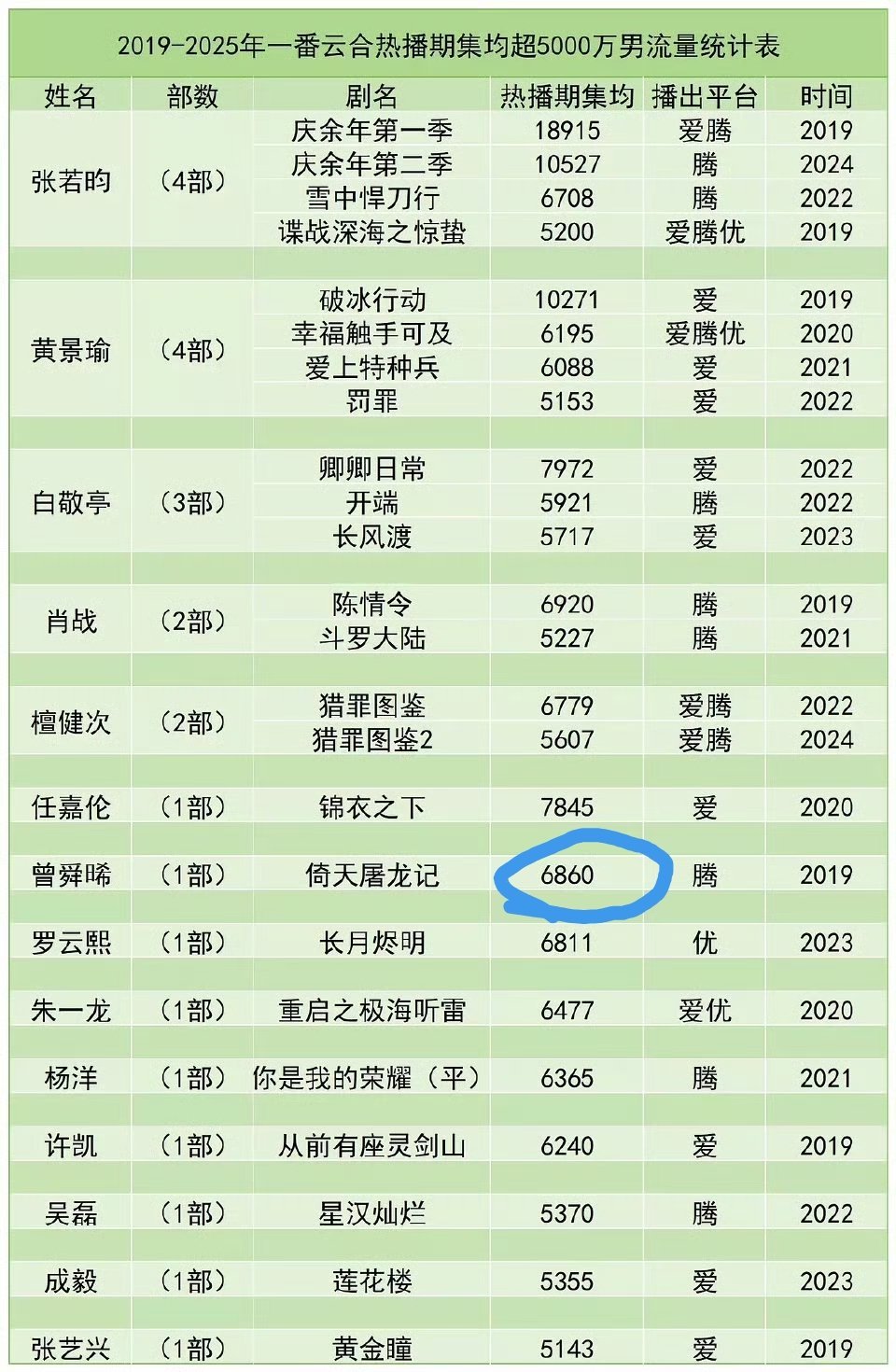 目前一番云合集均破6500w的95生只有曾舜晞一人，首位且唯一，小曾的实绩远远被