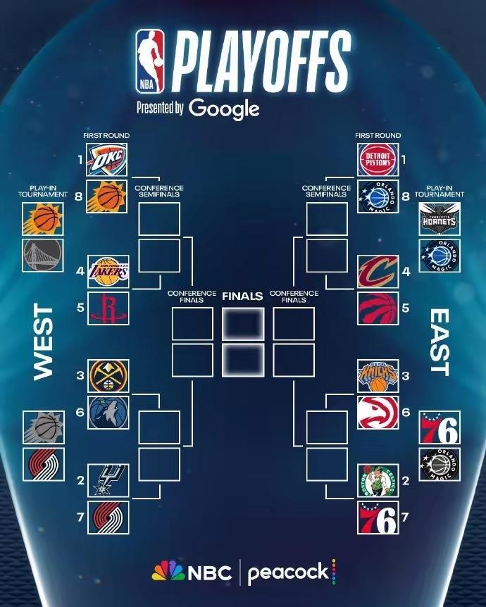 豆包生成的2026 NBA季后赛首轮预测：

🌍 西部（West）

1. 雷