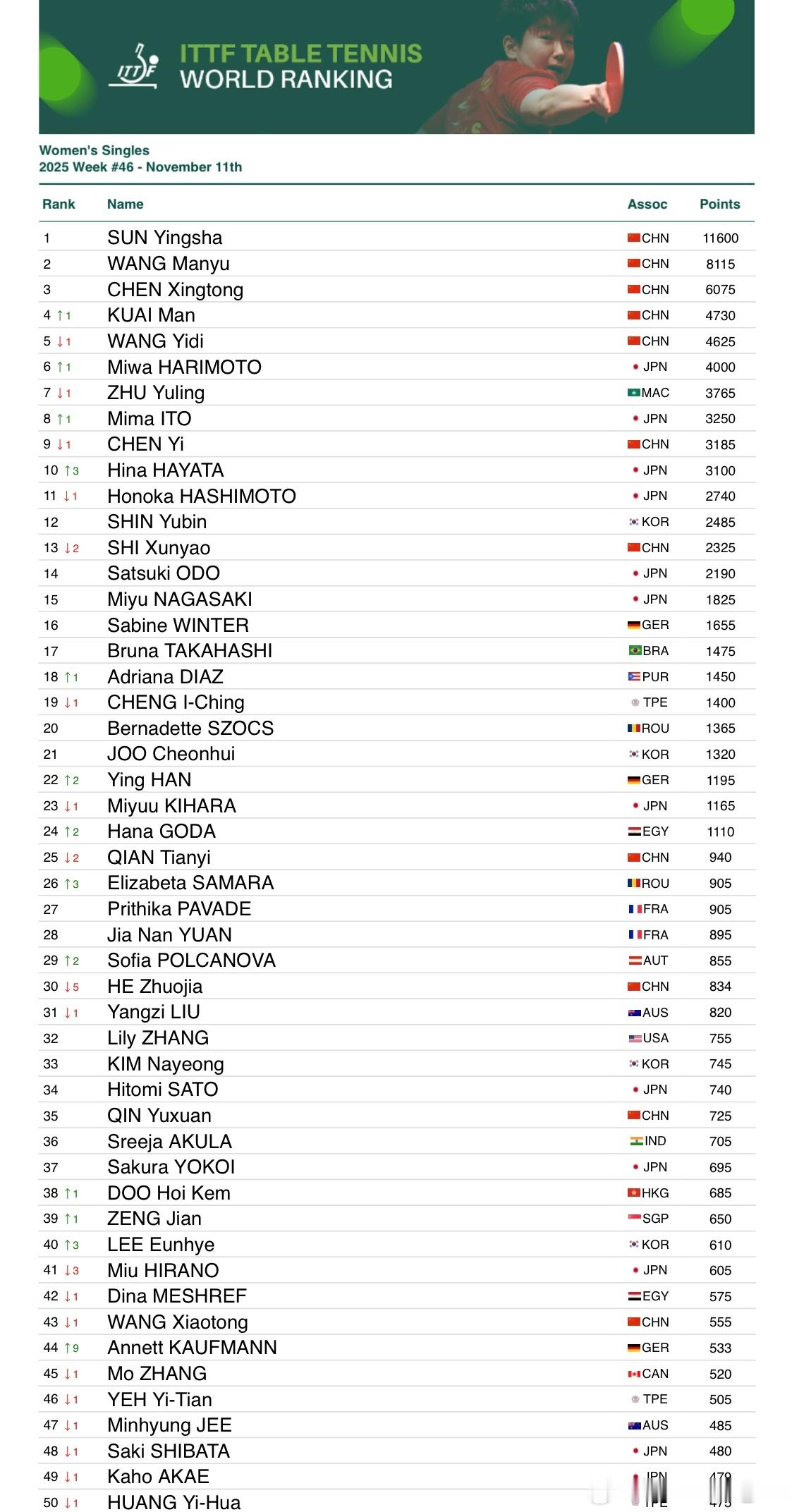 2025国际乒联第46周排名世排前5⃣️0⃣️中日本女队：1张本美和（6）2伊藤