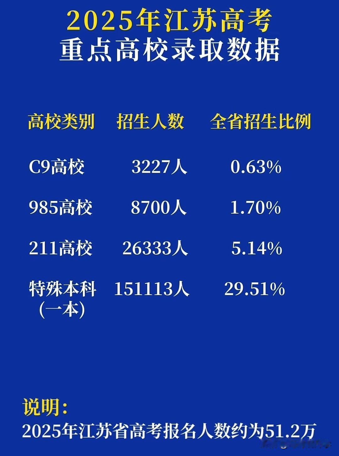 江苏高考家长速看👀 2025年重点高校录取数据太直观了——C9高校仅招3227