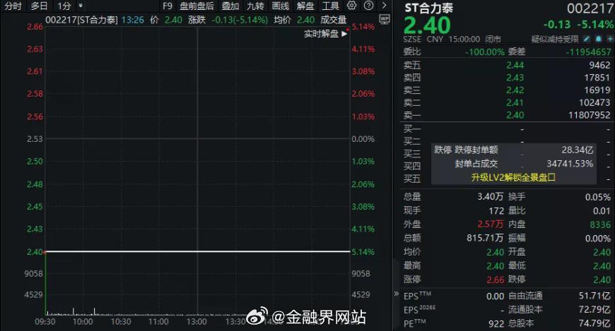 【超1000万手封单！002217，复牌后“一字”跌停】 ST合力泰（00221
