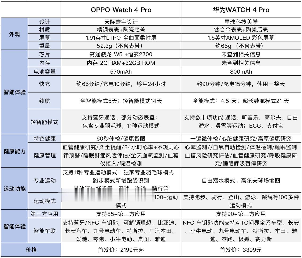 在OPPO Watch 4 Pro发布之后，很多朋友都让我谈谈这款手表跟华为Wa