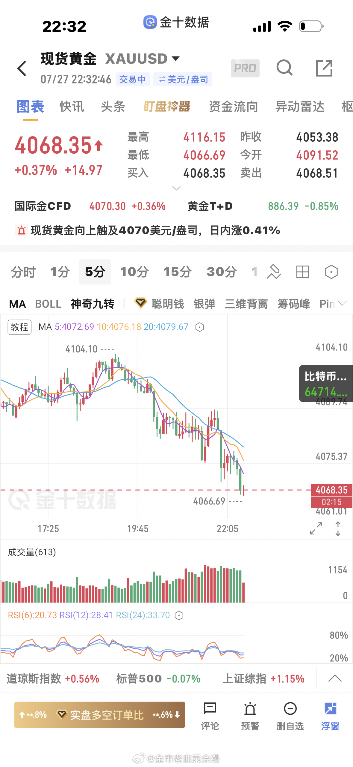 黄金  下跌不算很强，下方支撑4063，重点4050黄金金价