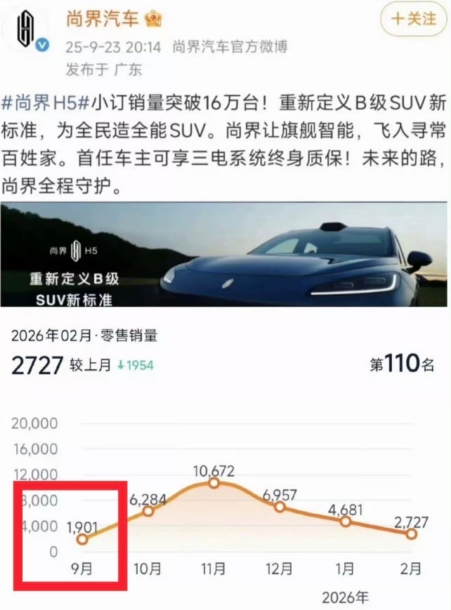 尚界z7和z7t第三个月交付1万台，代言人肖战尚界H5第三个月的时候也是1万，没