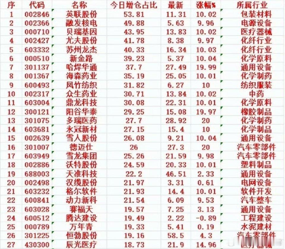 5月23日，增仓占比最多的名单汇总5月23日增仓占比最多的股票名单，其中英联股份