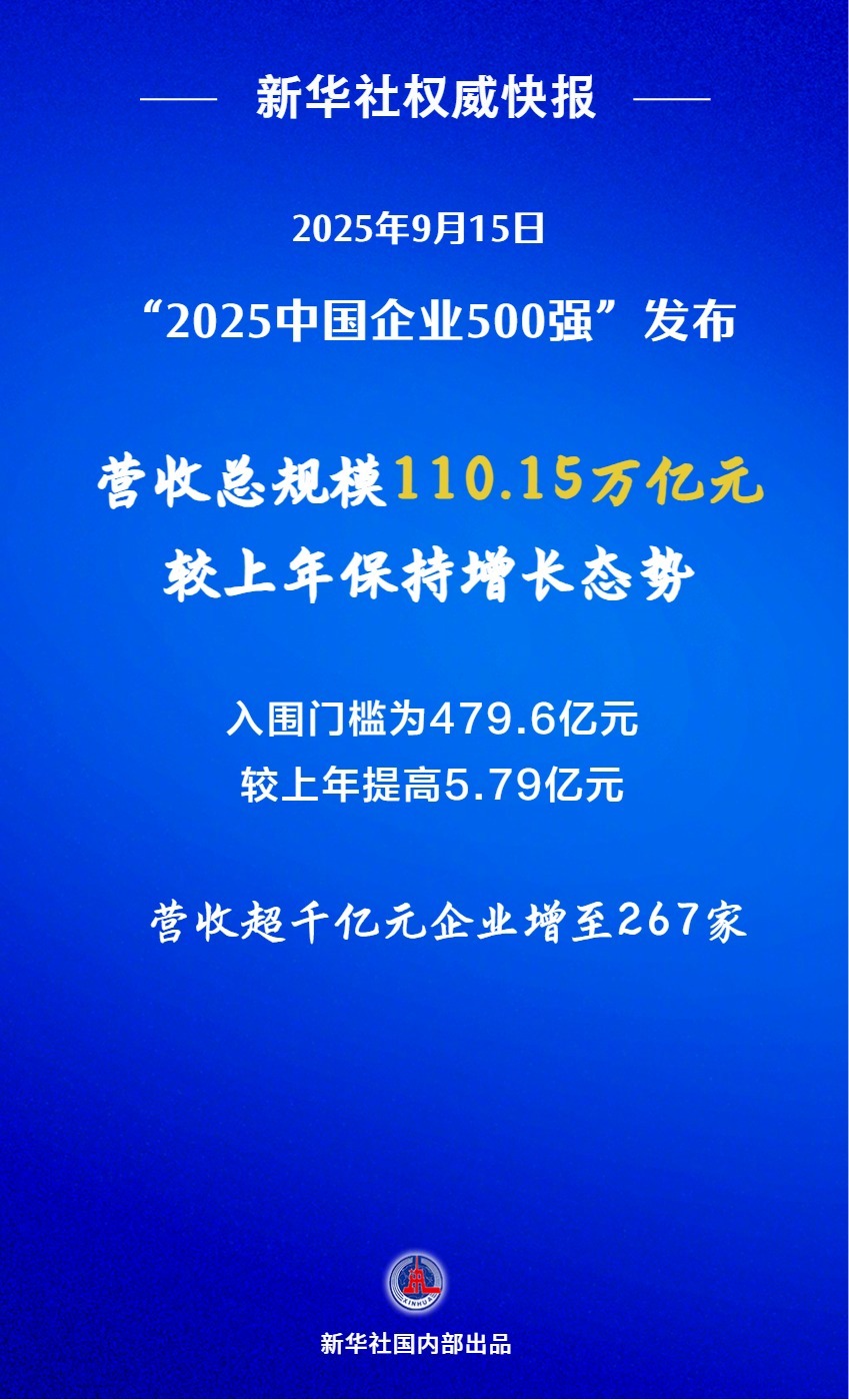 【新华社权威快报丨#2025中国企业500强发布#  营收超千亿元企业增至267