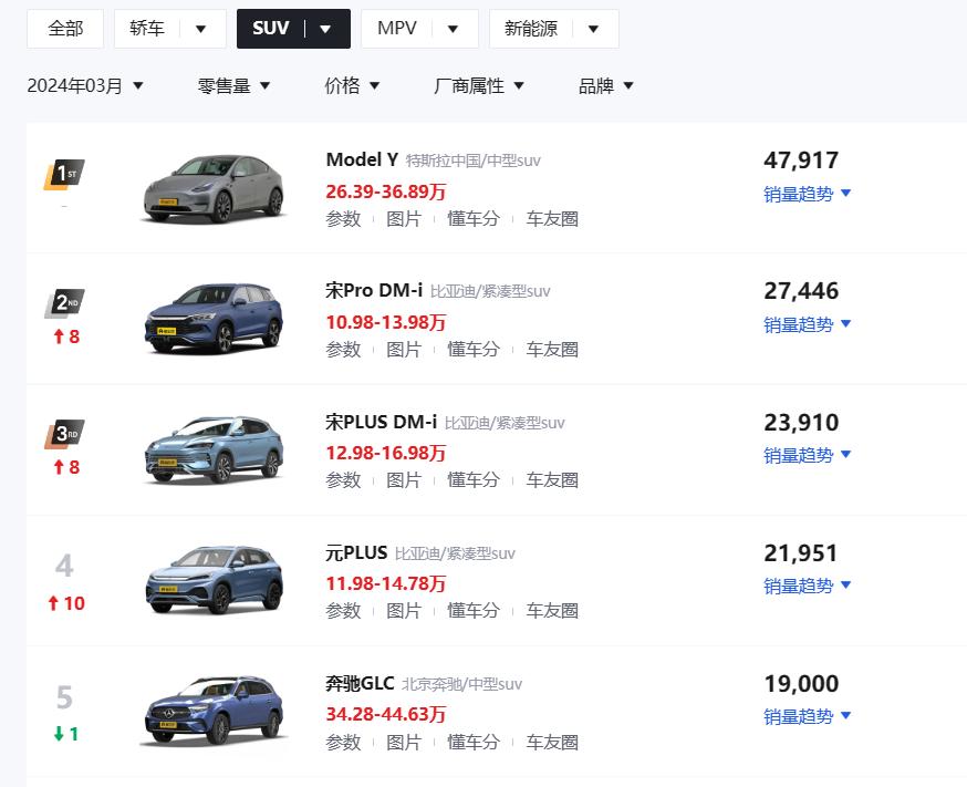 【3月SUV零售榜出炉】懂车帝公布了3月的销量排行榜，在零售销量前十榜中，有如下