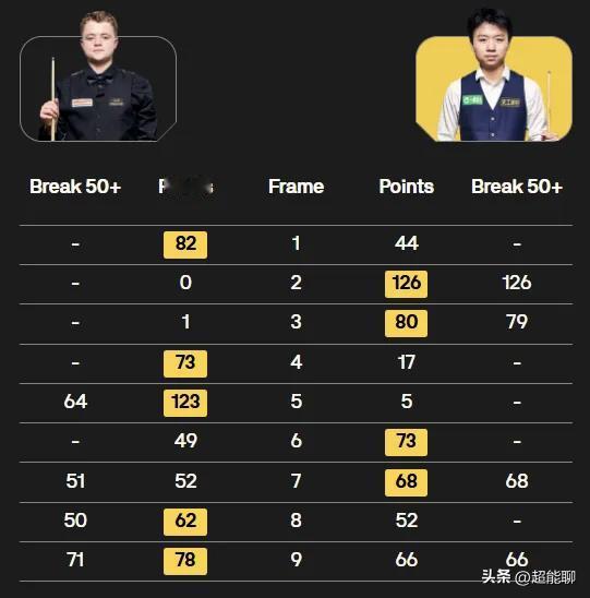 昨天的比赛看得最让人郁闷的是江俊对阵穆迪，4：3领先的绝佳机会，第8局收下粉球就