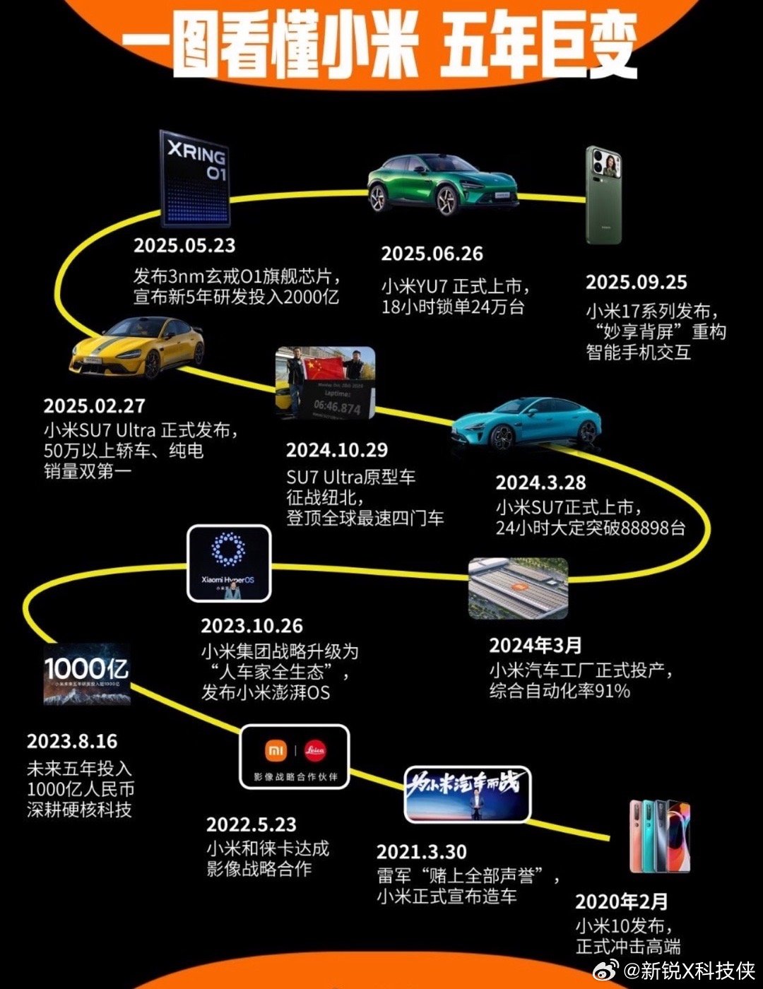 雷军称造车是马拉松不用特别卷雷军说造车是马拉松，我觉得这话挺在理的。这行从来不是