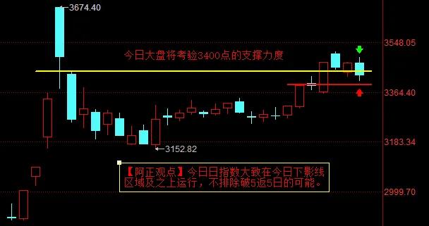 【11月13日A股盘前分析：今日大盘下探考验3400点支撑后 不排除指数破5返5