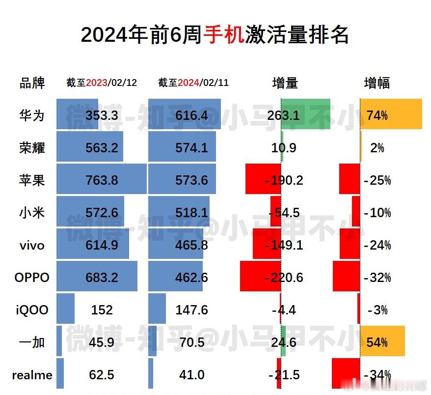 2024年前6周国内手机激活量排行榜这个排名就非常直观了，除了华为、荣耀、一加都
