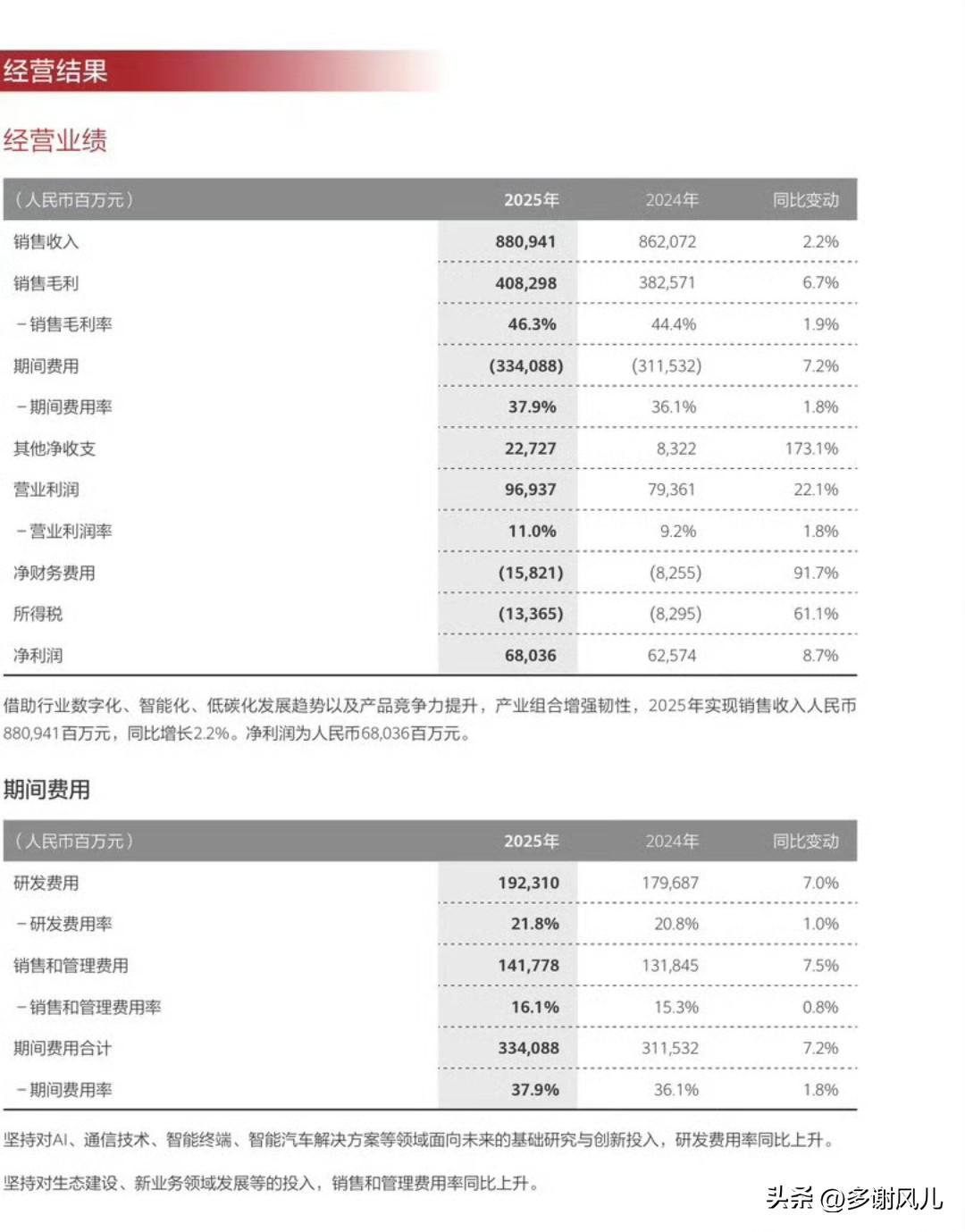 华为公布2025财报，技术研发累积的成果获得的这毛利率真高啊，这毛利率直接高达4