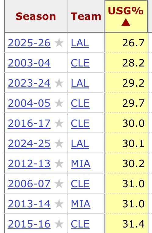 2月26日，我们曾提到过，当时詹姆斯的球权占有率为生涯第二低的28.4%。时间过