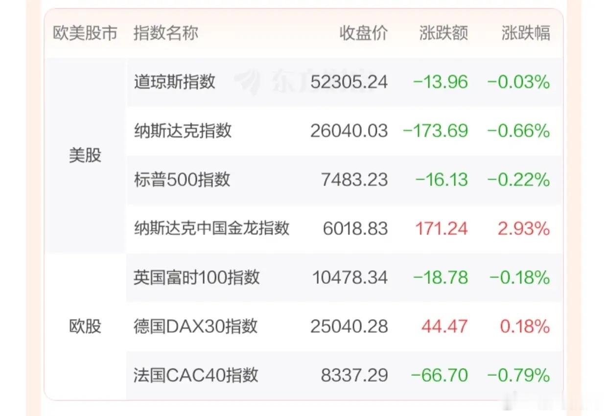 全球市场：美股三大指数收跌 存储、半导体板块大跌 中国金龙指数涨近3%隔夜全球盘