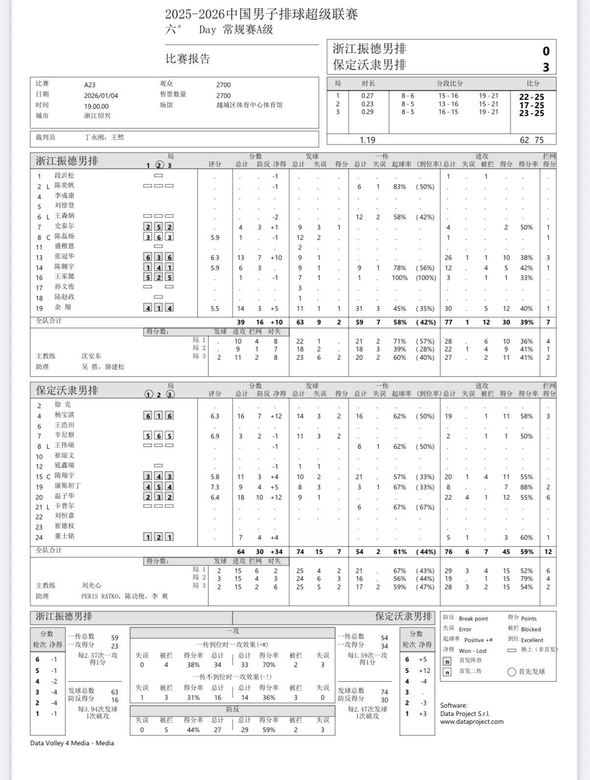 2025-2026中国男排超级联赛 男排联赛第六轮：浙江男排主场0-3不敌河北男