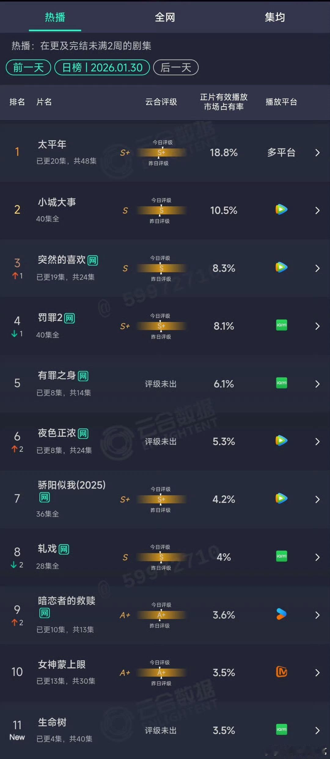 生命树首日600w，虽然还是扑开但这是没脱版