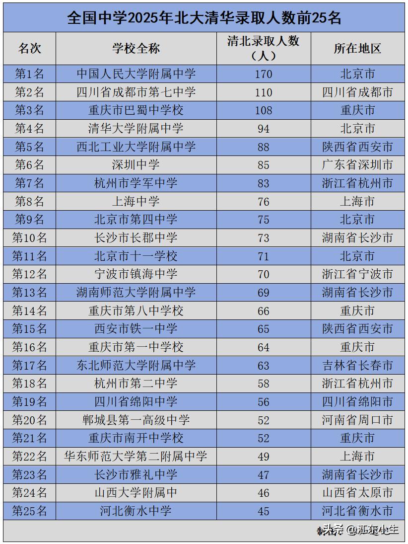 全国中学2025年北大清华录取人数排名。
没想到成都重庆这么强。
江苏上海安徽怎
