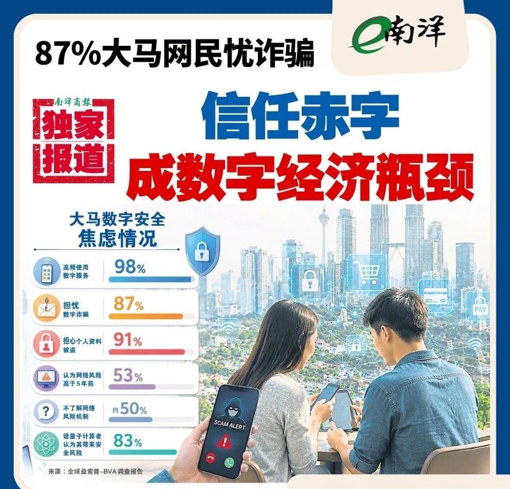 87%大马网民忧诈骗 信任赤字成数字经济瓶颈
大马数字经济贡献已攀升至4513亿