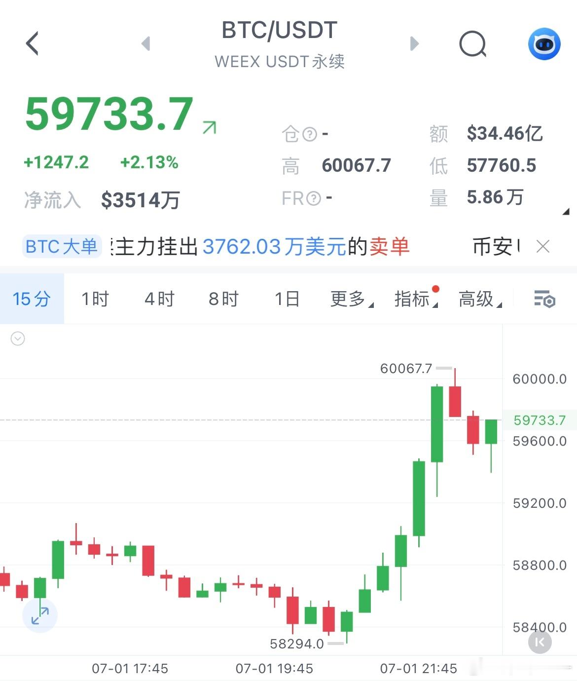 区块链  给大家来波晚间福利箪：59700附近崆下来，目标看向59000比特币超