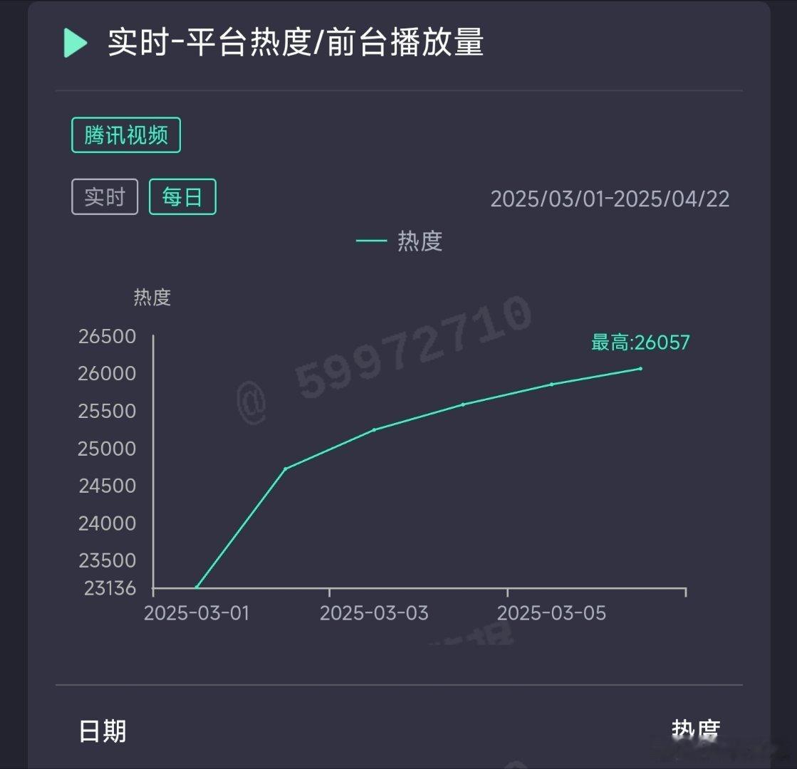 似锦昨日热度26057，推测云合2300万上下。 ​​​