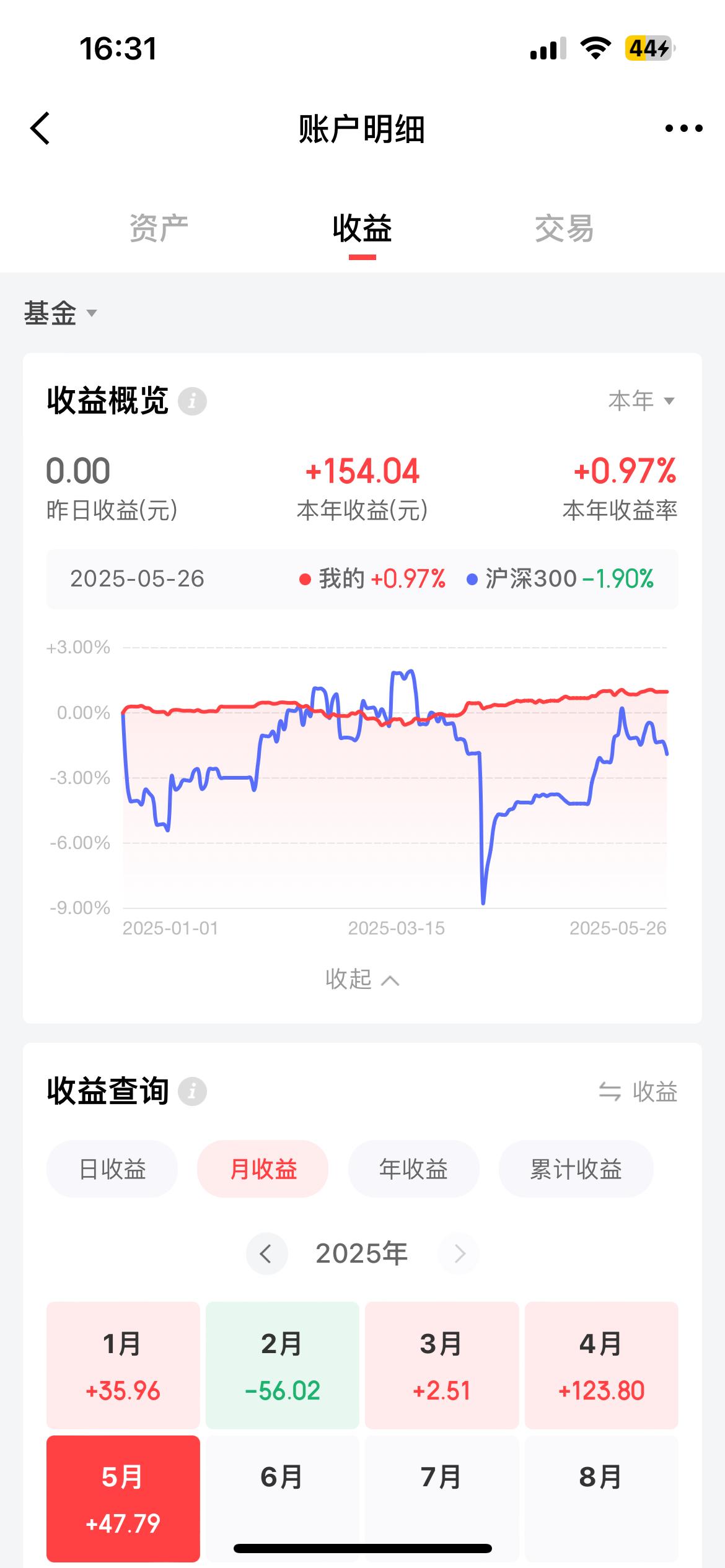 这是我小号的投资收益，投入了1.5万，从年初到现在有154块钱收入，收益率0.9