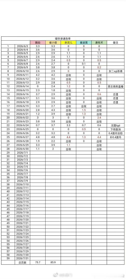 敖瑞鹏错世录戏份张淼怡敖瑞鹏错世录通告单 啊这啊这 ，看得出来粉丝为了敖瑞鹏的新